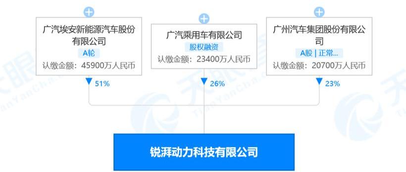 Guangzhou Automobile Group, Ai 'an, GMC, Yuanxin Energy