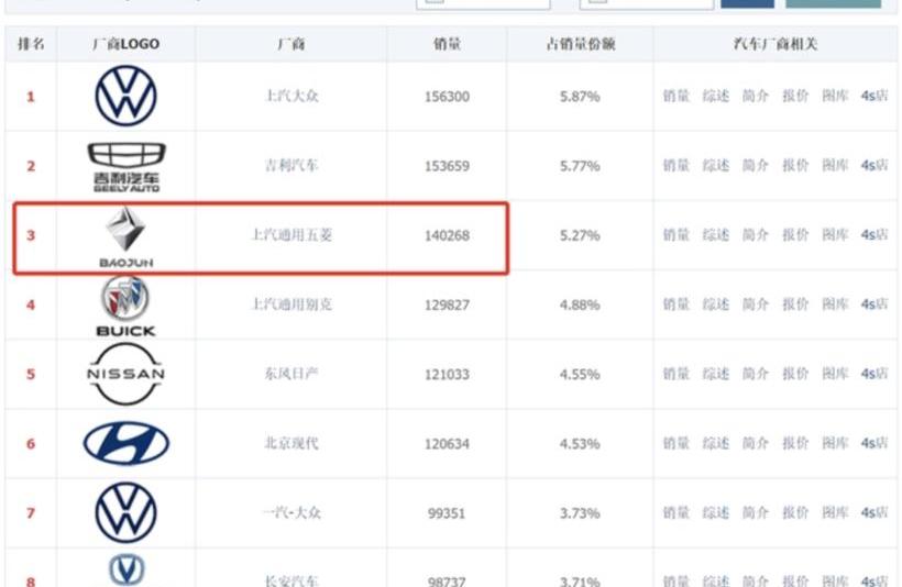 MINI, Hongguang MINIEV, Baojun, Volkswagen, Tesla