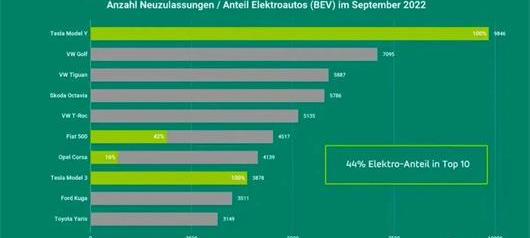 Tesla, Weilai, Volkswagen, Model Y, Audi