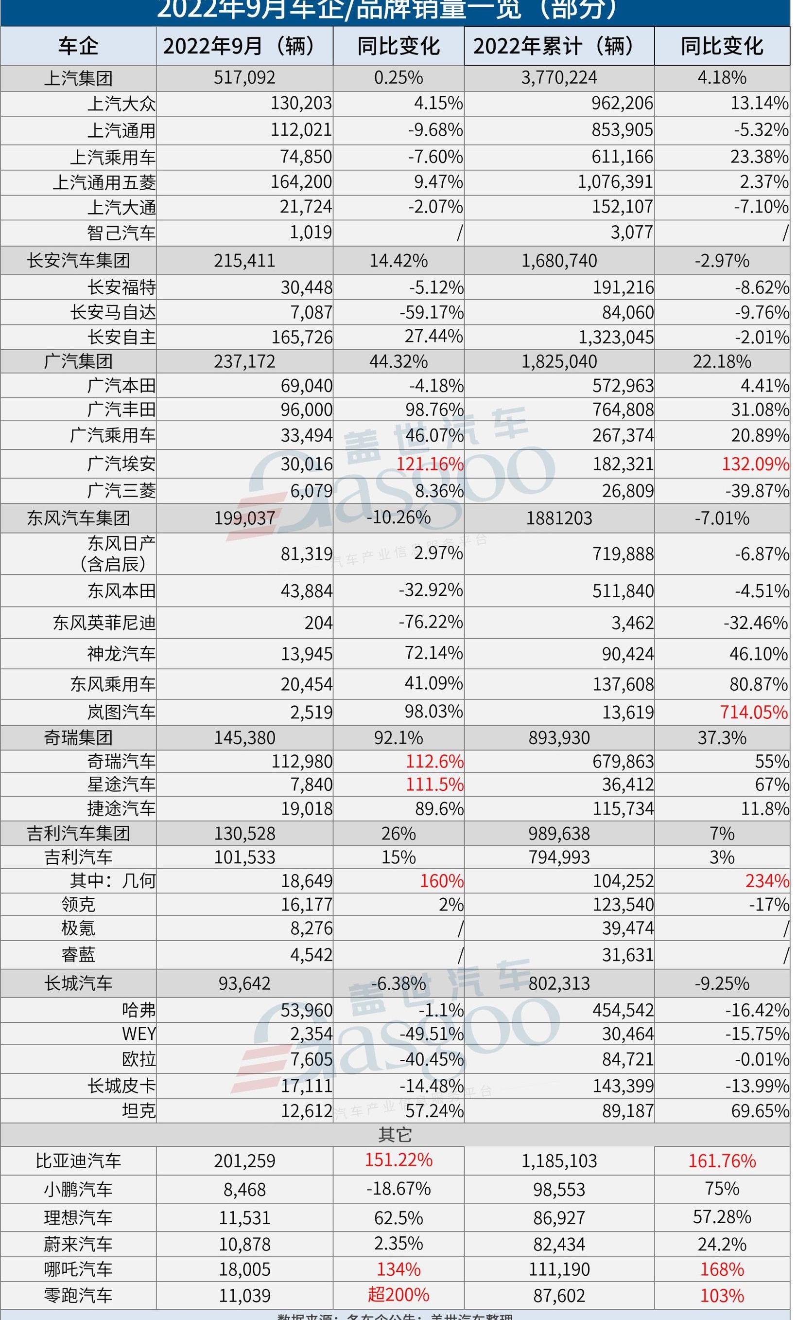 Honda, Toyota, BYD, Dongfeng, Ai 'an