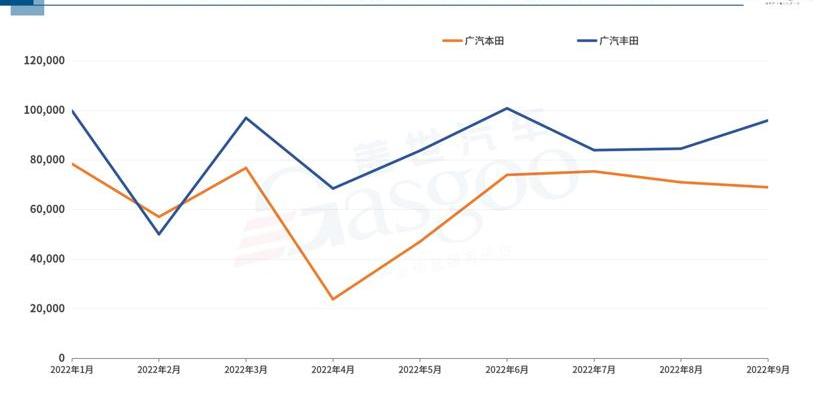 Honda, Toyota, BYD, Dongfeng, Ai 'an