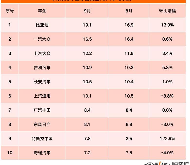 Chery, Chang 'an, BYD, Great Wall, Volkswagen