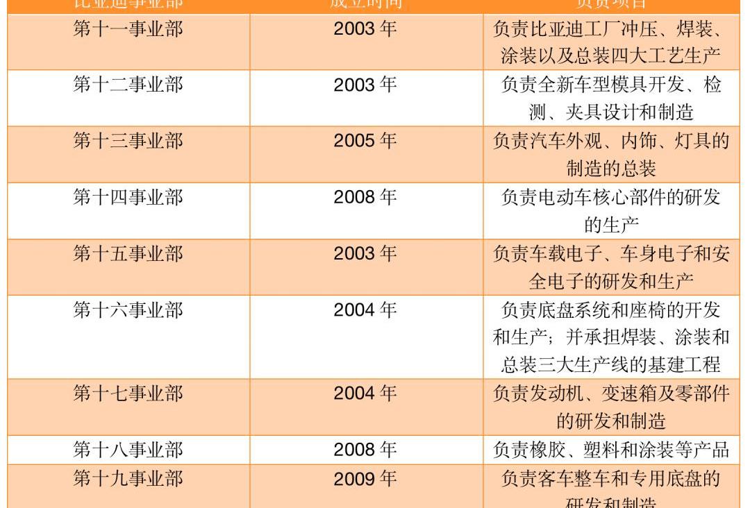 BYD, Changan, Toyota, Dongfeng, Hongqi