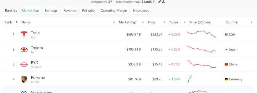 Nissan, Tesla, Weilai, Porsche, BYD