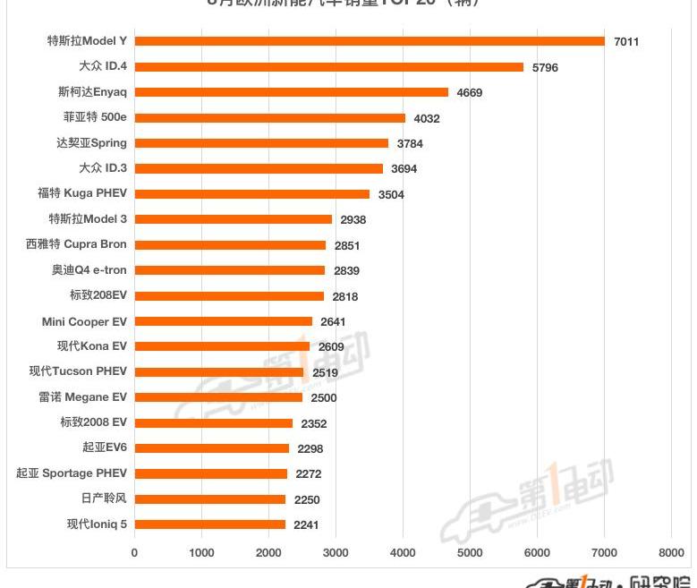 Tesla, Volkswagen, BMW, Kia, Model Y