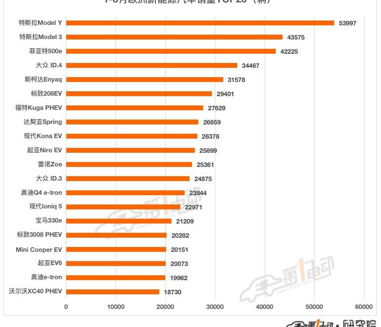 Tesla, Volkswagen, BMW, Kia, Model Y