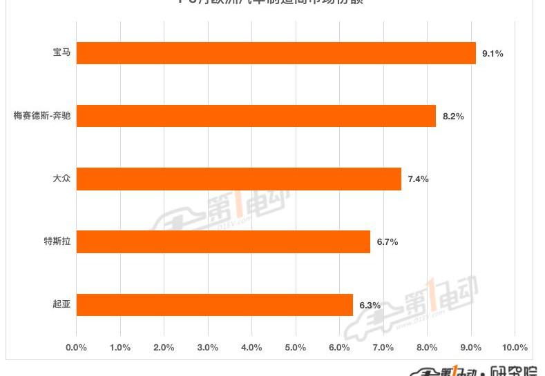Tesla, Volkswagen, BMW, Kia, Model Y