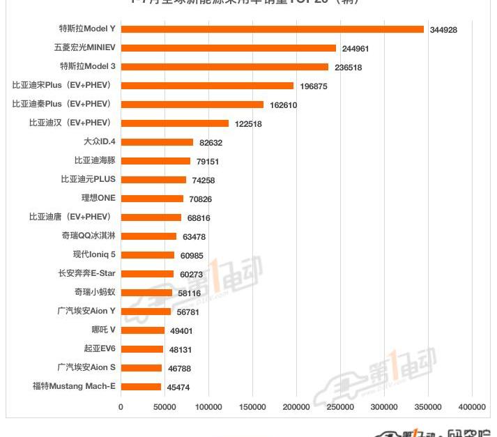 BYD, Tesla, Volkswagen, Chang 'an, Dongfeng