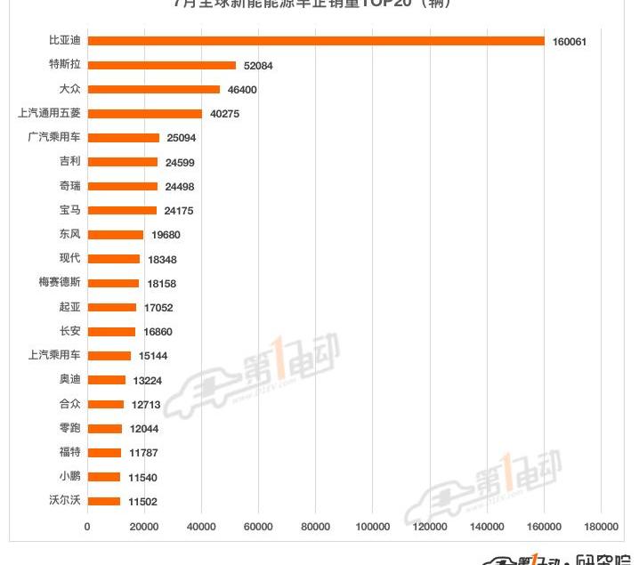 BYD, Tesla, Volkswagen, Chang 'an, Dongfeng