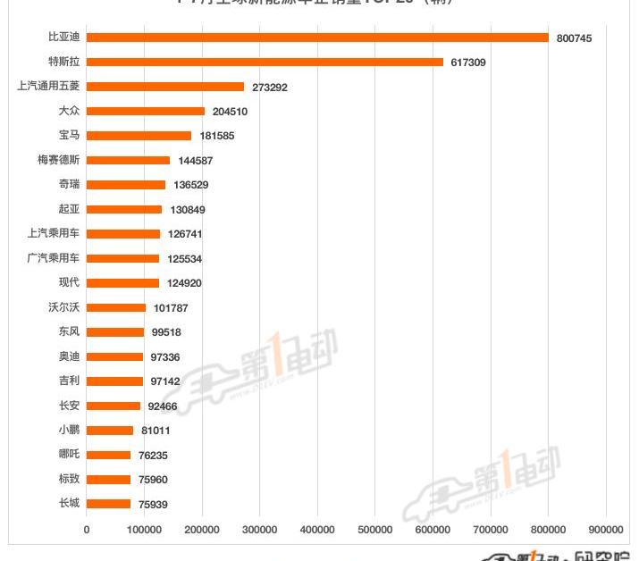 BYD, Tesla, Volkswagen, Chang 'an, Dongfeng