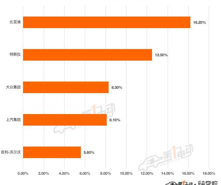 BYD, Tesla, Volkswagen, Chang 'an, Dongfeng