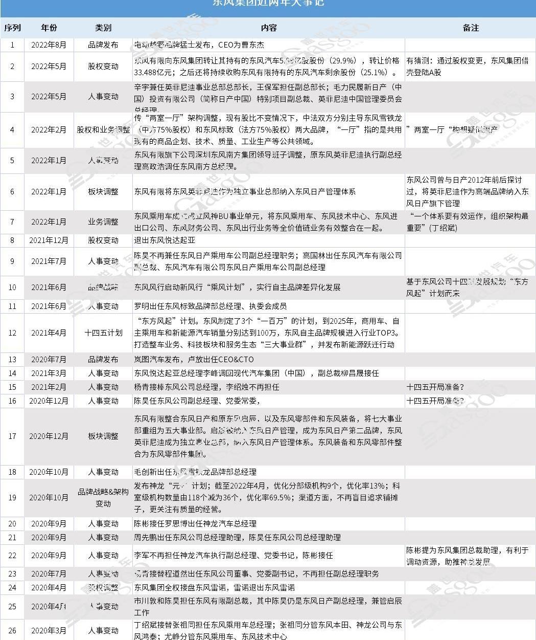Dongfeng, Nissan, Qichen, Warrior, Kia