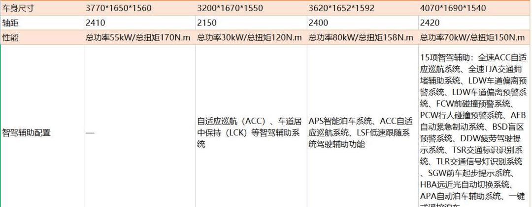 Nezha V, Nezha Automobile, Dolphin, Chang 'an, Li ONE