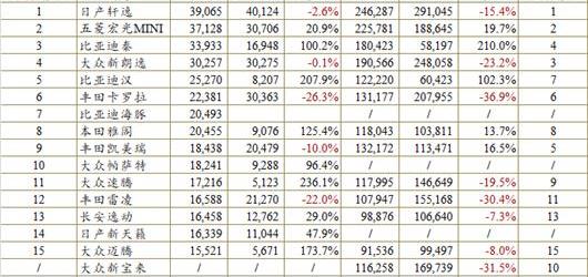 BYD, Honda, Changan, Model Y, Honda CR-V
