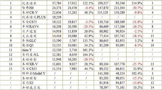 BYD, Honda, Changan, Model Y, Honda CR-V