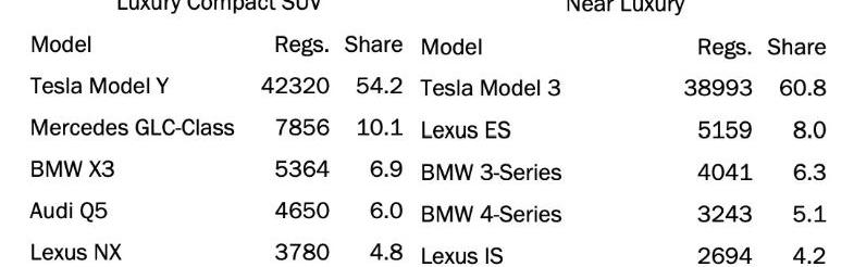 Tesla, Model 3,Model Y, Honda, Civic