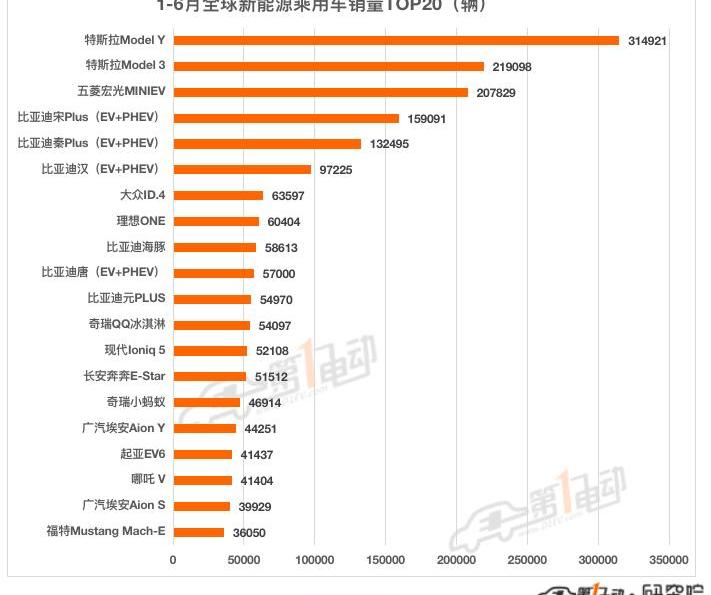 BYD, Tesla, Volkswagen, Chery, Hyundai