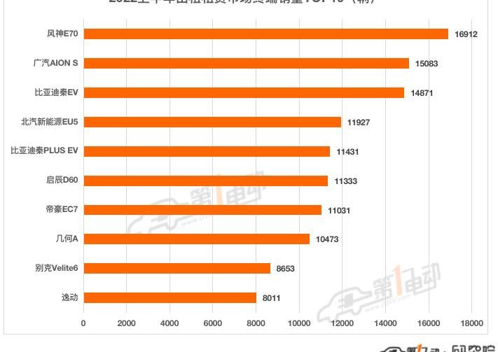 BYD, geometry A,AION S, Yidong, Buick