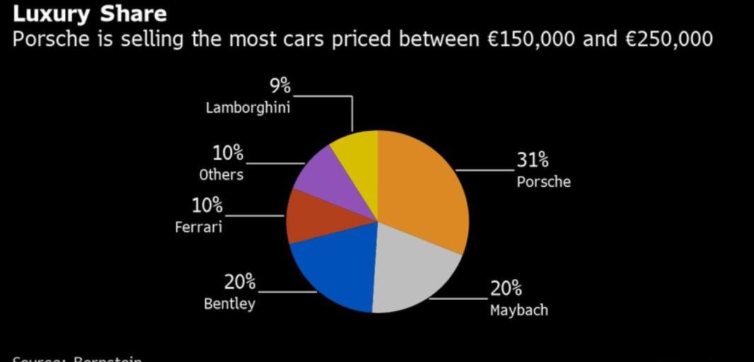Porsche, Ferrari, Volkswagen, Tesla, Macan