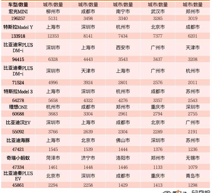 BYD, Chery, Tesla, MINI, Volkswagen