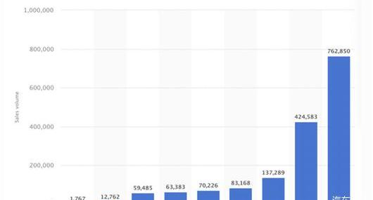 Volkswagen, Porsche, Audi, Tesla, Bentley