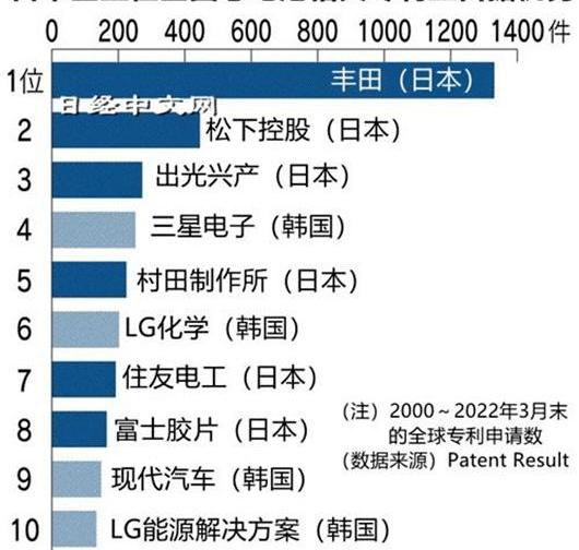 BYD, Toyota, Great Wall, LI, Whale