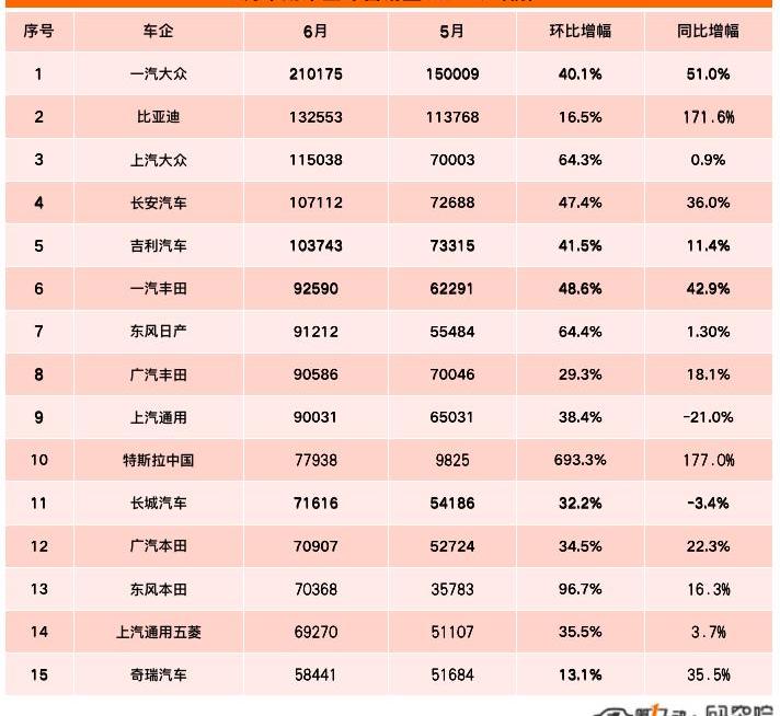 BYD, Tesla, Volkswagen, FAW, Changan