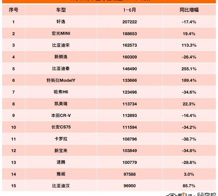 BYD, Tesla, Volkswagen, FAW, Changan