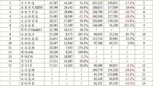 Volkswagen, BYD, Toyota, Tesla and FAW