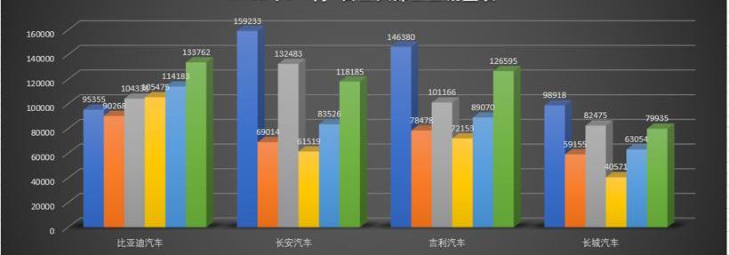 BYD, Chery, Changan, Volkswagen, Toyota