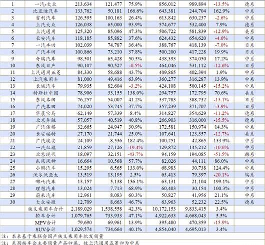BYD, Chery, Changan, Volkswagen, Toyota