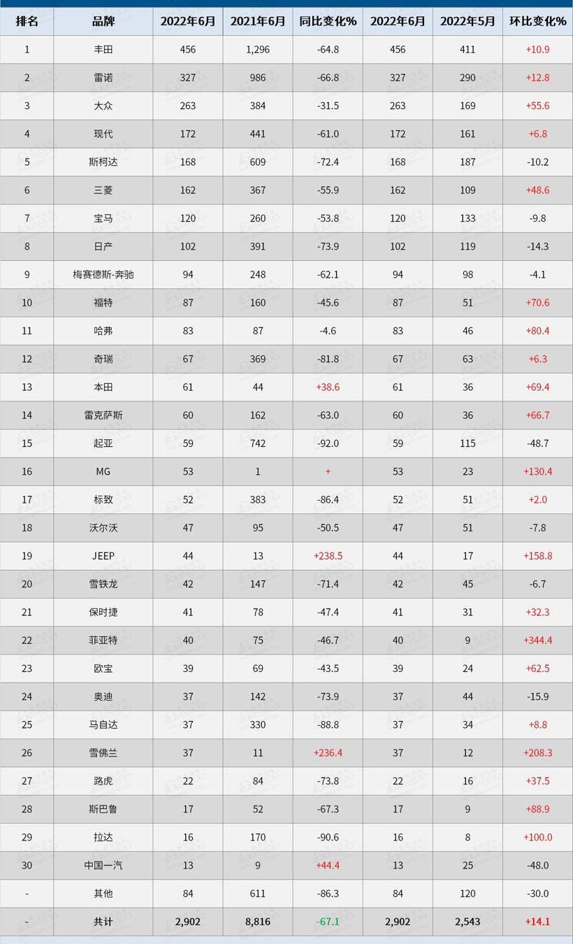 Volkswagen, Toyota, Kia, Skoda, Chevrolet