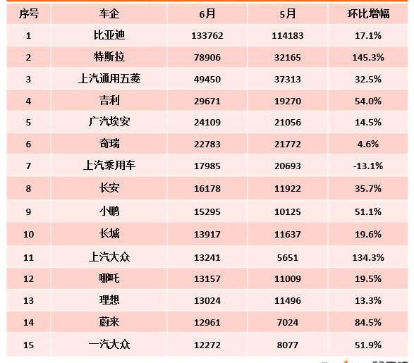 Tesla, Chery, BYD, Chang 'an, Ai 'an