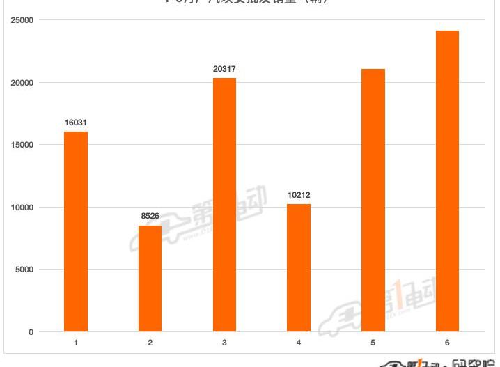 Tesla, Chery, BYD, Chang 'an, Ai 'an