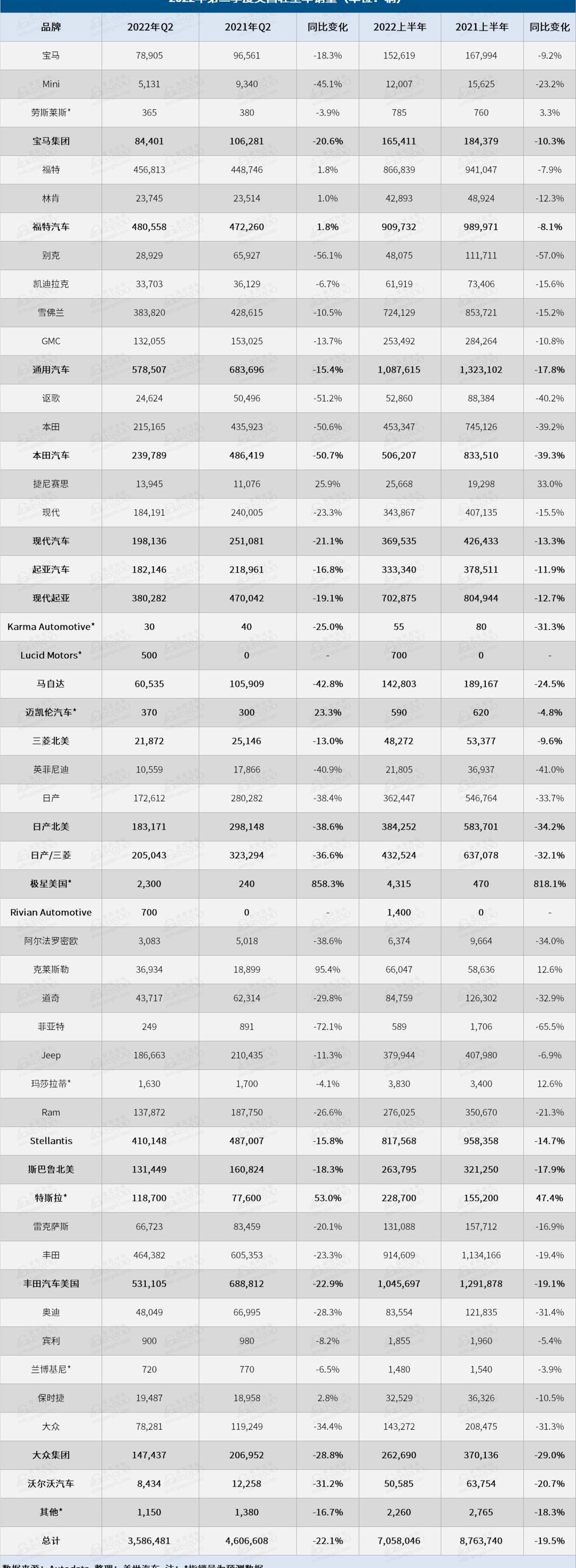 Ford, Toyota, Honda, Hyundai and Nissan