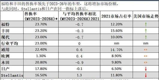 Tesla, Ford, Volkswagen, Chevrolet, Ford F-150