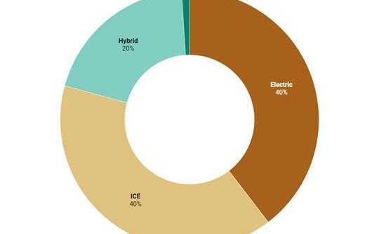 Tesla, Ford, Volkswagen, Chevrolet, Ford F-150