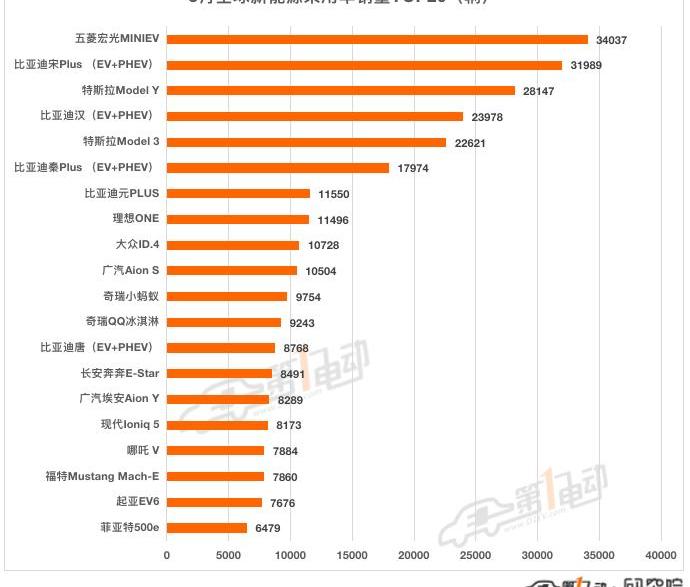 BYD, Tesla, Volkswagen, Chery, BMW