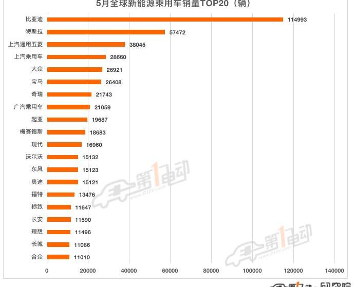 BYD, Tesla, Volkswagen, Chery, BMW