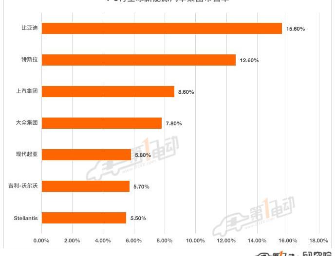 BYD, Tesla, Volkswagen, Chery, BMW