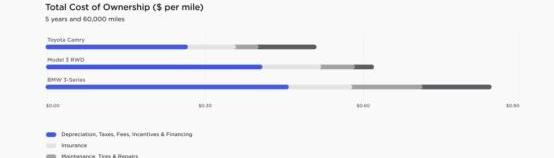 Tesla, BMW, Model 3, BMW 3 Series, Toyota