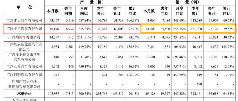 Great Wall, Jianghuai, Toyota, Guangzhou Automobile Group and Nezha Automobile