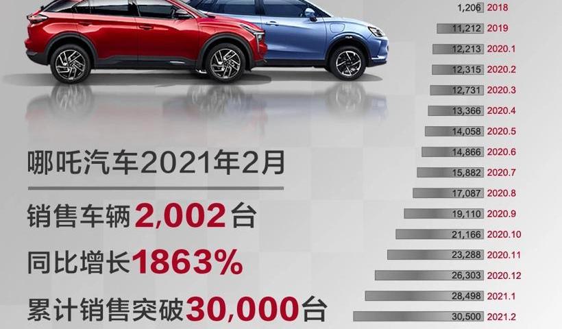 Great Wall, Jianghuai, Toyota, Guangzhou Automobile Group and Nezha Automobile