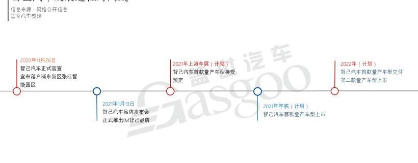 Zhiji Automobile, Great Wall, Weilai, BYD, Chang 'an