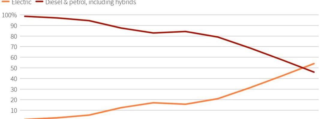 Volkswagen, Tesla, Audi, BMW, Ford
