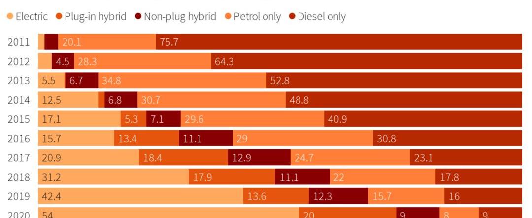 Volkswagen, Tesla, Audi, BMW, Ford