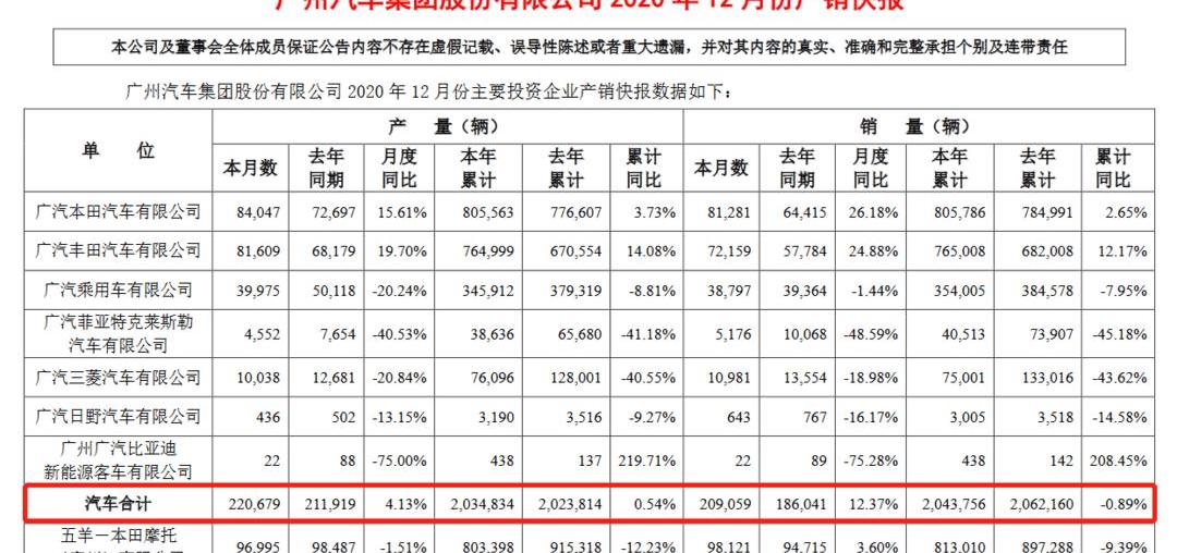 Guangzhou Automobile Group, Guangzhou Automobile Chuanqi, Toyota, Ai 'an and Honda