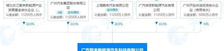 Weilai, Guangzhou Automobile Group, Ai 'an, Discovery, Co-creation