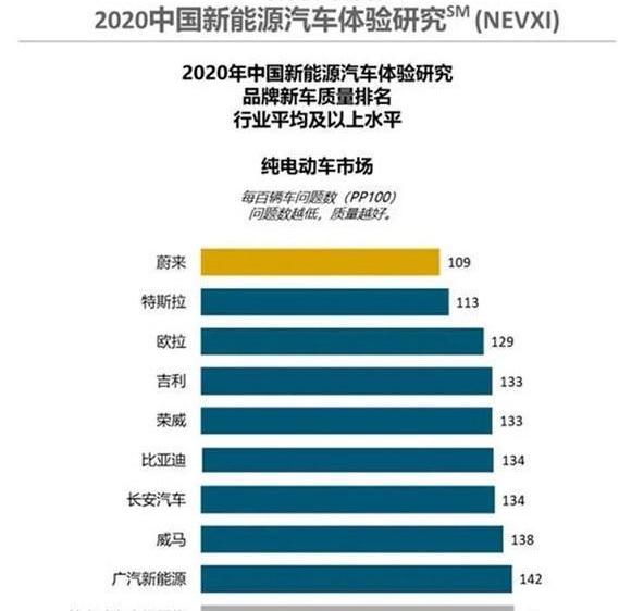 Weilai, Volkswagen, Euler, Tesla, BMW