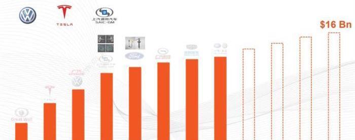 Tesla, Volkswagen, Audi, Mercedes-Benz, Porsche